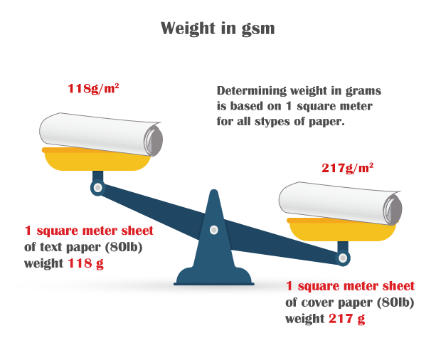 weight in gsm